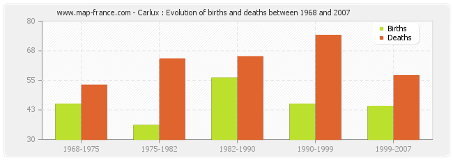 Carlux : Evolution of births and deaths between 1968 and 2007