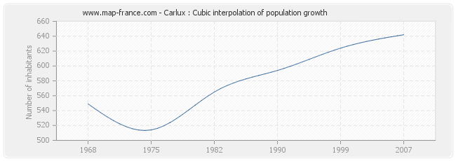 Carlux : Cubic interpolation of population growth