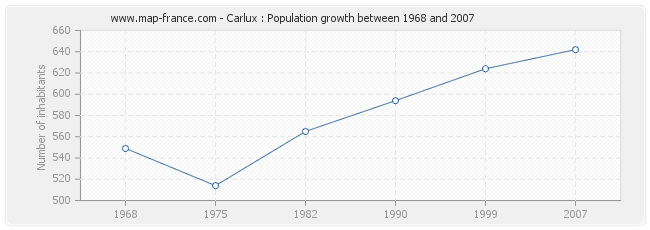 Population Carlux