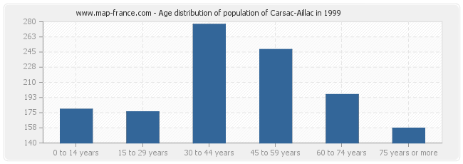 Age distribution of population of Carsac-Aillac in 1999