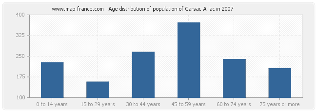 Age distribution of population of Carsac-Aillac in 2007