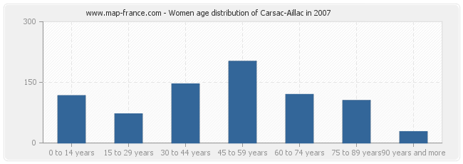 Women age distribution of Carsac-Aillac in 2007