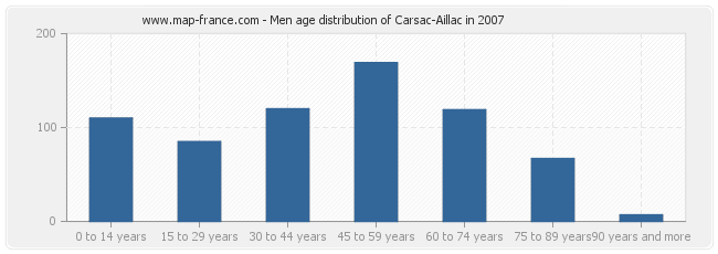 Men age distribution of Carsac-Aillac in 2007