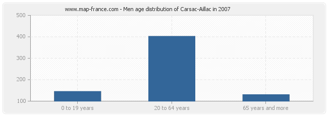 Men age distribution of Carsac-Aillac in 2007