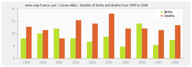 Carsac-Aillac : Number of births and deaths from 1999 to 2008