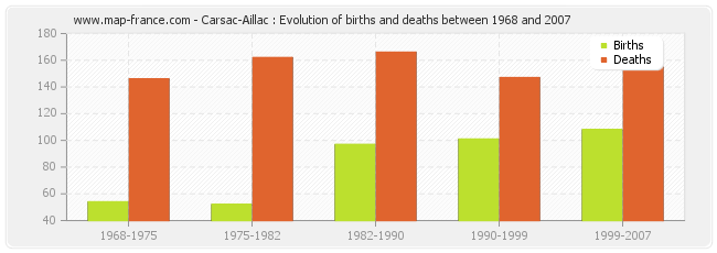 Carsac-Aillac : Evolution of births and deaths between 1968 and 2007
