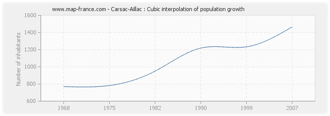 Carsac-Aillac : Cubic interpolation of population growth