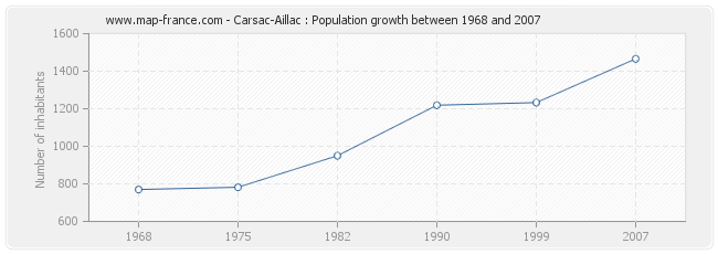 Population Carsac-Aillac