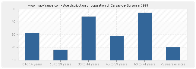 Age distribution of population of Carsac-de-Gurson in 1999