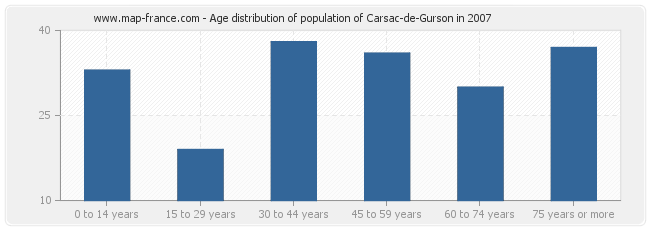 Age distribution of population of Carsac-de-Gurson in 2007