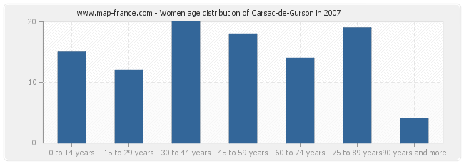 Women age distribution of Carsac-de-Gurson in 2007