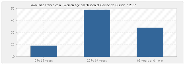 Women age distribution of Carsac-de-Gurson in 2007