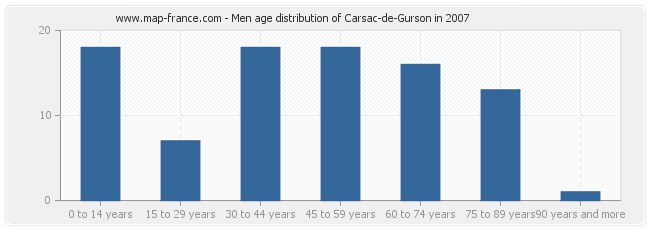 Men age distribution of Carsac-de-Gurson in 2007