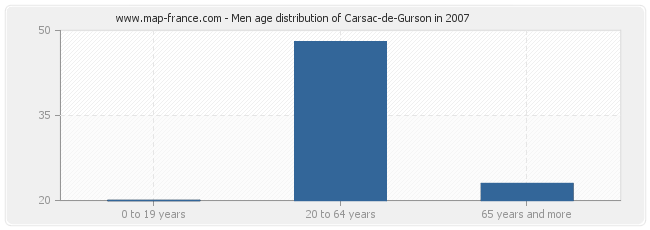 Men age distribution of Carsac-de-Gurson in 2007