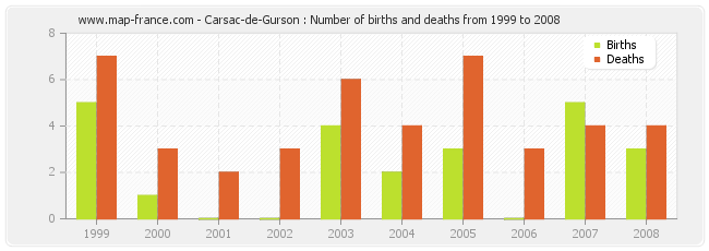 Carsac-de-Gurson : Number of births and deaths from 1999 to 2008