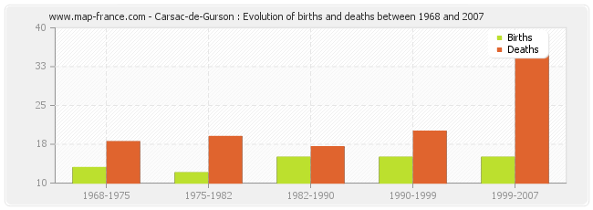 Carsac-de-Gurson : Evolution of births and deaths between 1968 and 2007