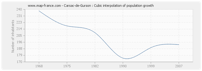 Carsac-de-Gurson : Cubic interpolation of population growth