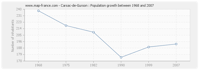 Population Carsac-de-Gurson