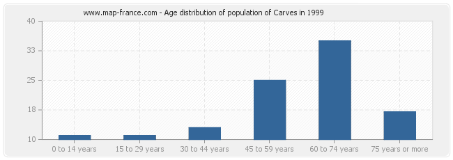 Age distribution of population of Carves in 1999