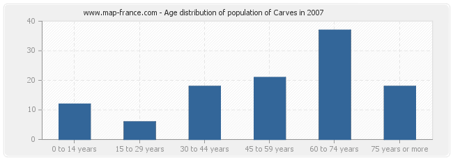 Age distribution of population of Carves in 2007