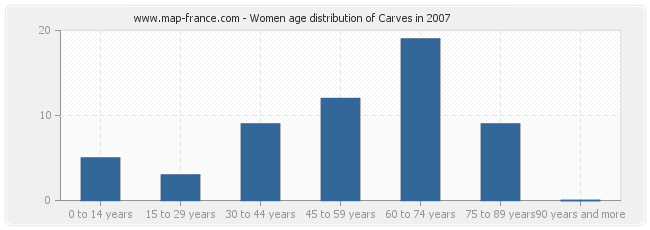 Women age distribution of Carves in 2007