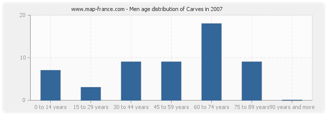 Men age distribution of Carves in 2007