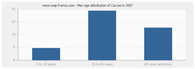 Men age distribution of Carves in 2007