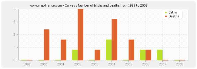 Carves : Number of births and deaths from 1999 to 2008