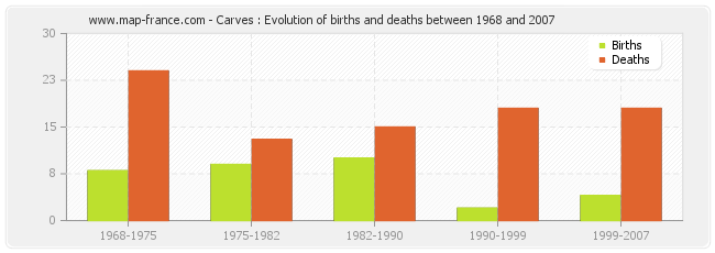 Carves : Evolution of births and deaths between 1968 and 2007