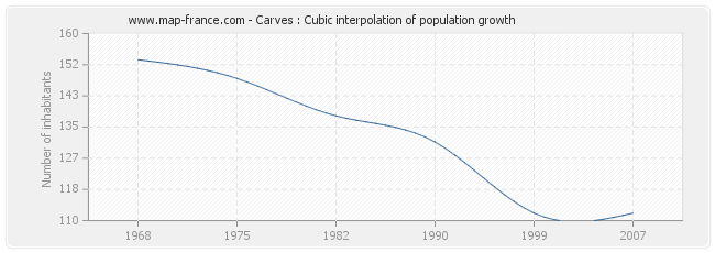 Carves : Cubic interpolation of population growth