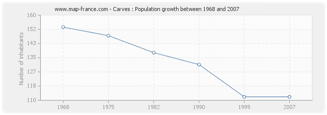 Population Carves