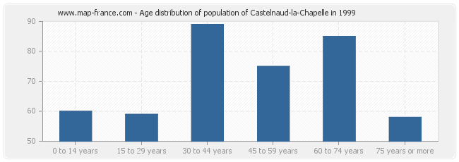 Age distribution of population of Castelnaud-la-Chapelle in 1999