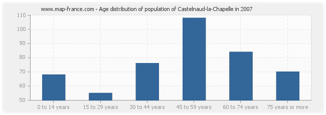 Age distribution of population of Castelnaud-la-Chapelle in 2007