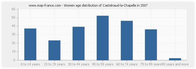 Women age distribution of Castelnaud-la-Chapelle in 2007