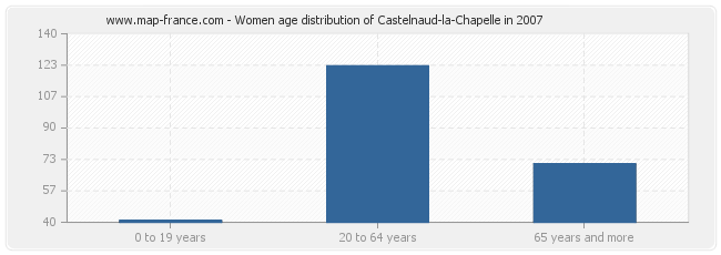 Women age distribution of Castelnaud-la-Chapelle in 2007