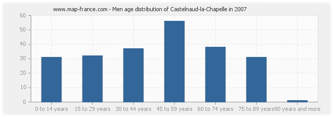 Men age distribution of Castelnaud-la-Chapelle in 2007