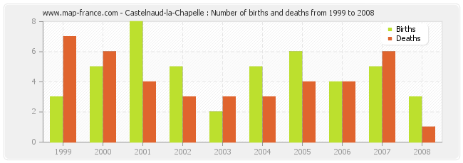 Castelnaud-la-Chapelle : Number of births and deaths from 1999 to 2008