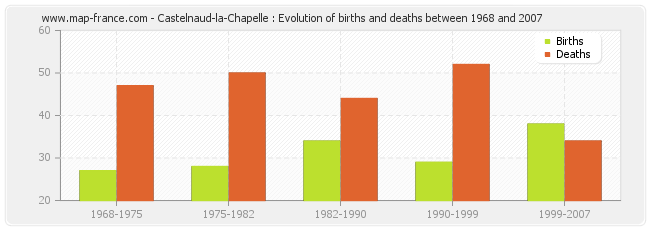 Castelnaud-la-Chapelle : Evolution of births and deaths between 1968 and 2007