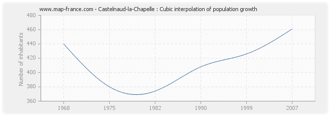 Castelnaud-la-Chapelle : Cubic interpolation of population growth