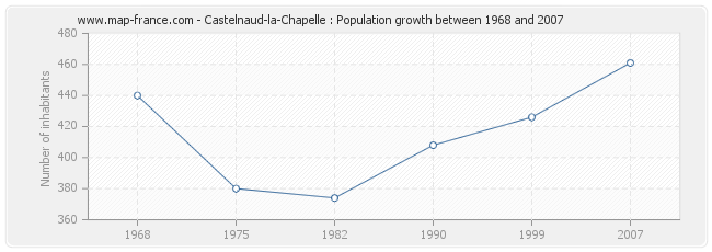 Population Castelnaud-la-Chapelle
