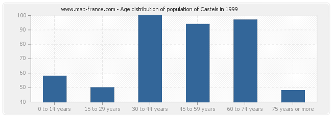 Age distribution of population of Castels in 1999