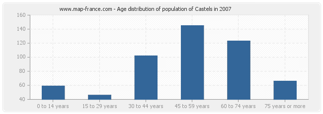 Age distribution of population of Castels in 2007