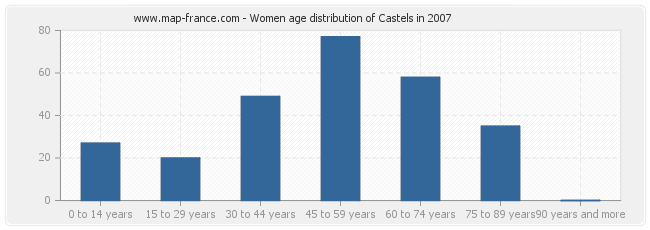 Women age distribution of Castels in 2007