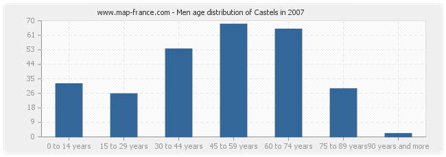 Men age distribution of Castels in 2007