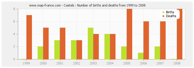 Castels : Number of births and deaths from 1999 to 2008