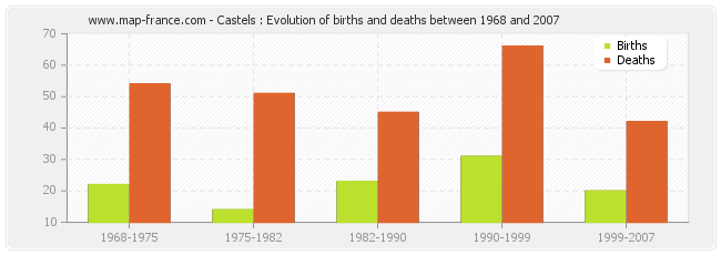 Castels : Evolution of births and deaths between 1968 and 2007