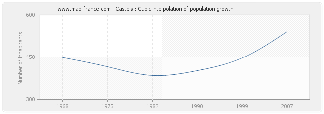Castels : Cubic interpolation of population growth