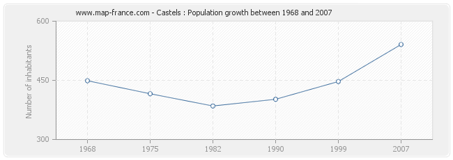 Population Castels