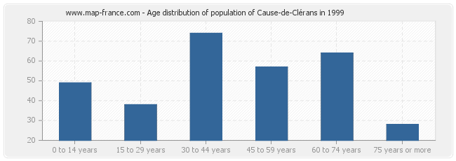 Age distribution of population of Cause-de-Clérans in 1999