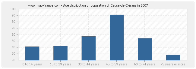 Age distribution of population of Cause-de-Clérans in 2007